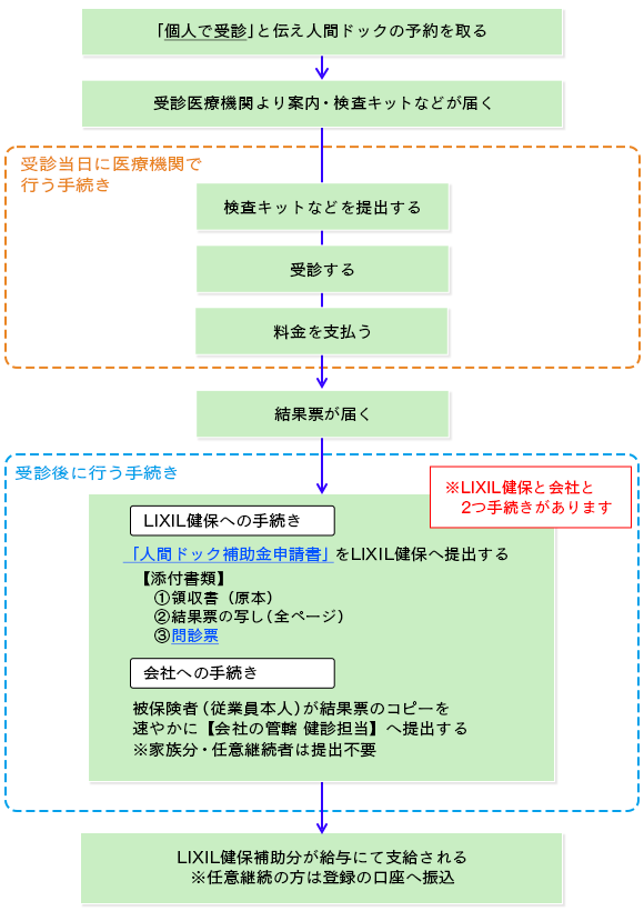 人間ドック 各種手続き Lixil健康保険組合 人間ドック 各種手続き Lixil健康保険組合