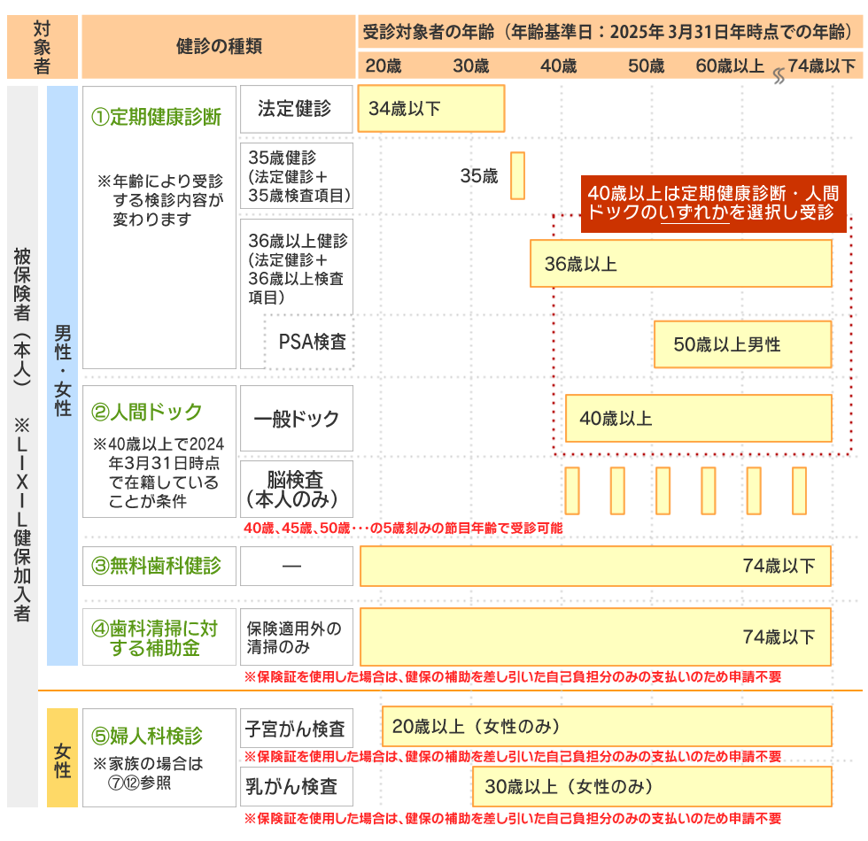 被保険者(本人)の健診体系