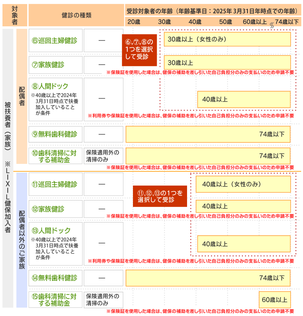 被扶養者(家族)の健診体系